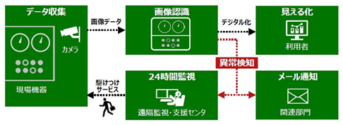 見える化ソリューション