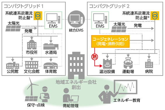 「コンパクトグリッド」システム構築図式