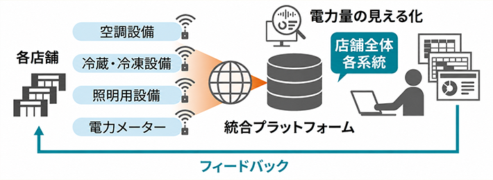 統合プラットフォームを活用した設備・電力管理のイメージ