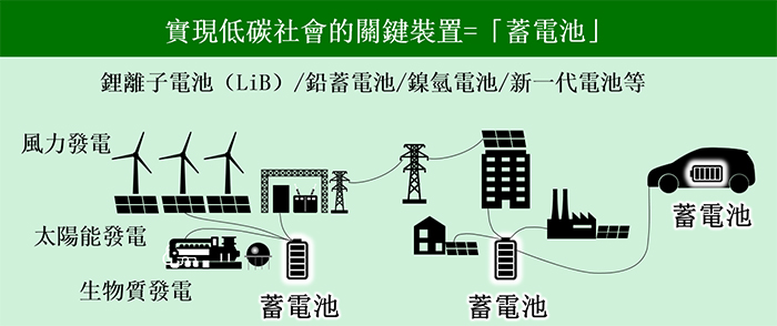 實現低碳社會的關鍵裝置=「蓄電池」