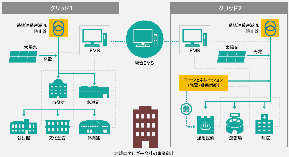 地域エネルギー会社の事業創出