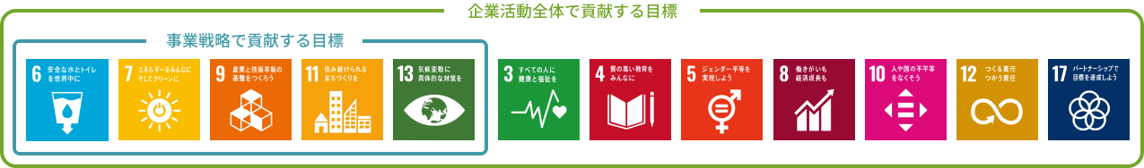 企業活動全体で貢献する目標