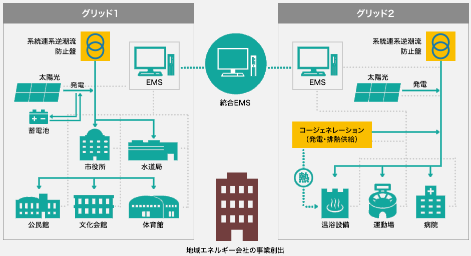 地域エネルギー会社の事業創出