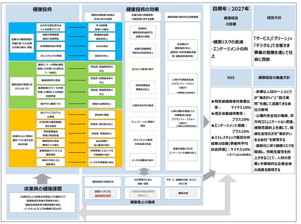 健康経営戦略マップ