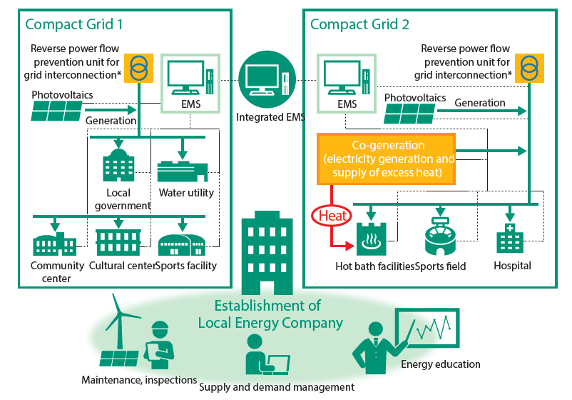 System construction Diagram for Compact Grid