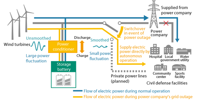 Wind power generation system with emergency supply capability