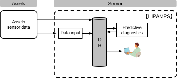 Predictive failure diagnostics /Predictive failure timing analysis HiPAMPS/HiPAMPS-PRO