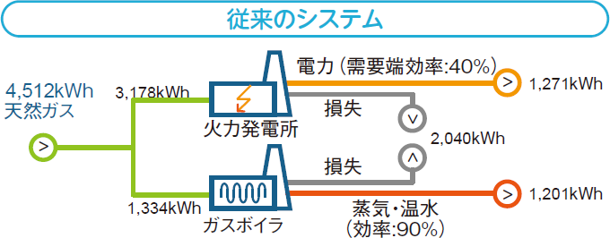 従来のシステム