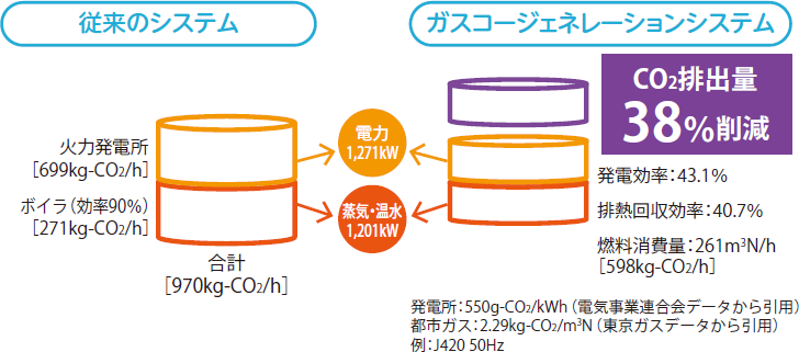 CO2の削減で環境負荷低減に貢献