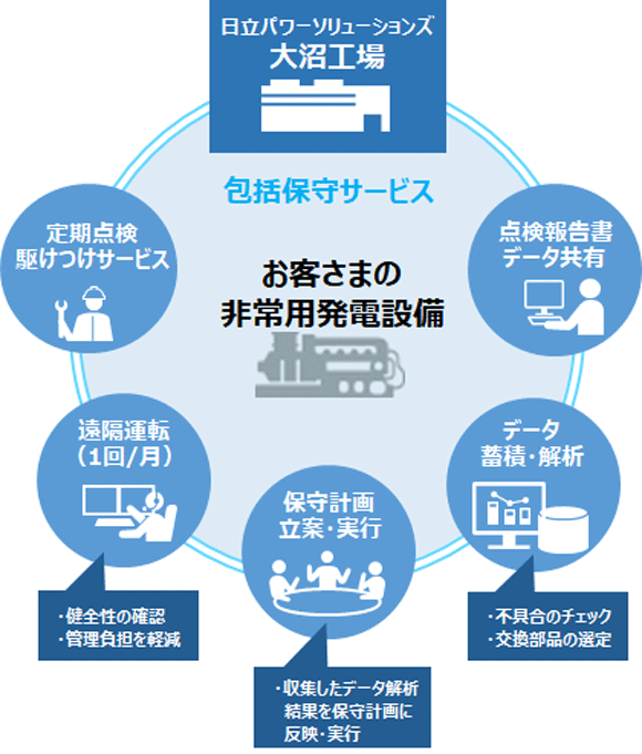 非常用発電設備包括保守サービス概略図