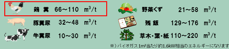 主なバイオマス資源からのメタンガス発生量