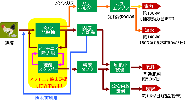 鶏糞40t/日処理プラント例