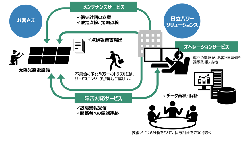 O&Mの体制