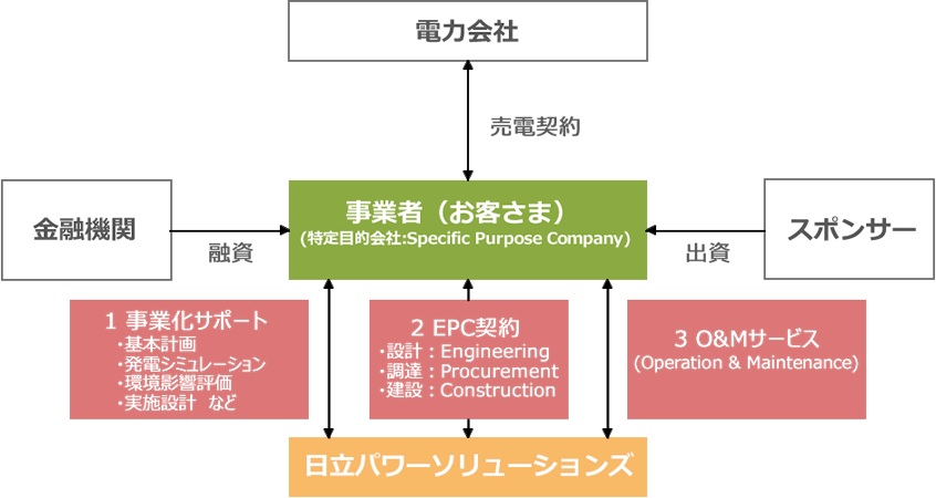 事業体制