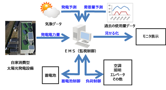 当社施設のシステム構成