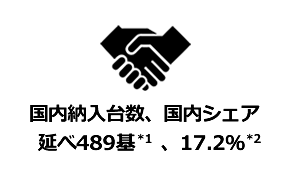 国内納入台数、国内シェア<br />延べ489基*1、17.2％*2