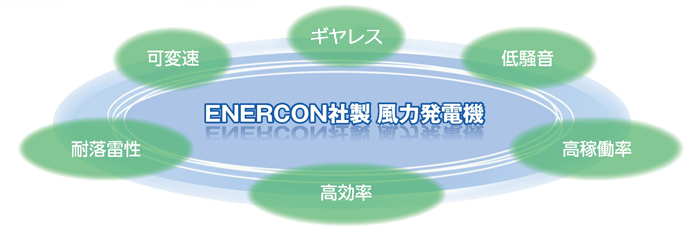 図　風力発電機の主な特長