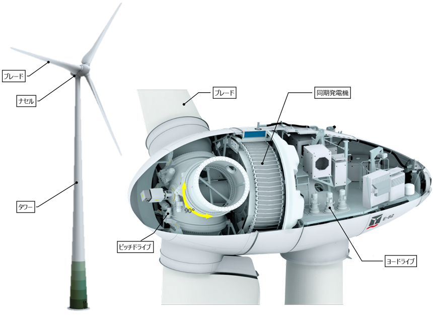 図　風力発電機の構造