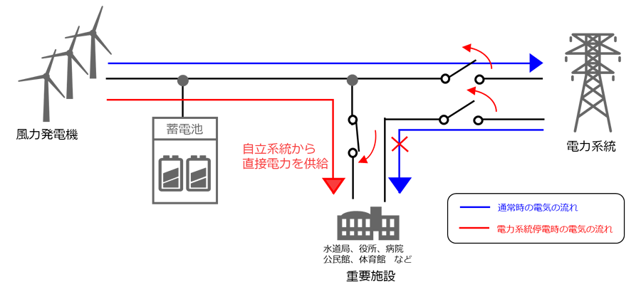 防災対応型風力発電システム