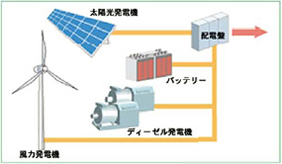 離島用ハイブリッドシステム