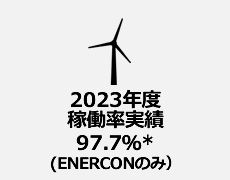 2023年度稼働実績97.7％(ENERCONのみ)