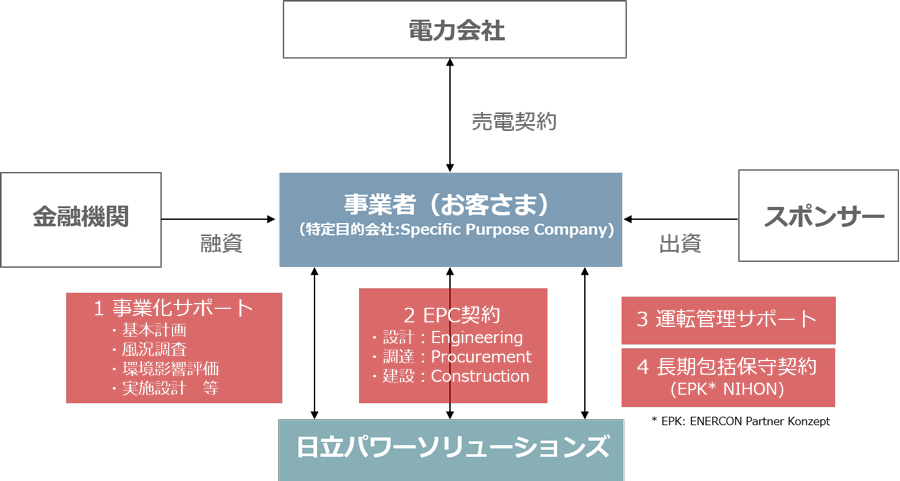 事業体制