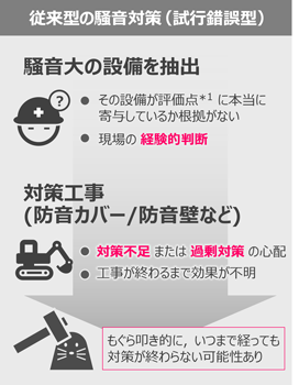 図：従来型の騒音対策（試行錯誤型）