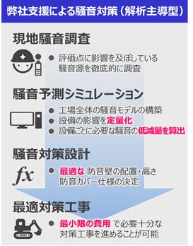 図：弊社支援による騒音対策（解析主導型）