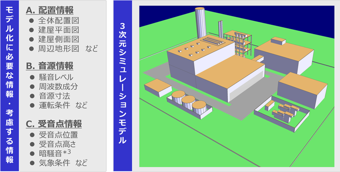 図：騒音予測シミュレーションのインプットデータ