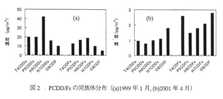 図2 PCDD/Fsの同族体分布