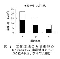 図4 工業団地のみ稼動時のPCDDs/PCDFs実測濃度にもとづく粒子状およびガス状濃度