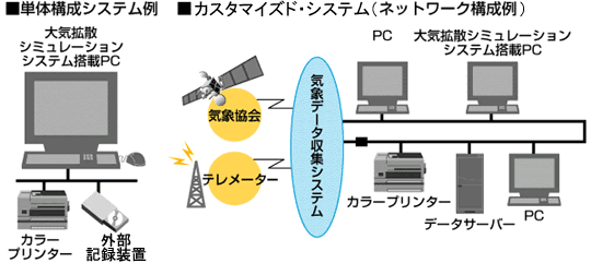 かくさんすけっとを単体で使用した場合の構成例とカスタマイズしてシステムを構築した場合の構成例