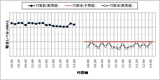 時間軸波形による対策前と対策後の実測データ比較