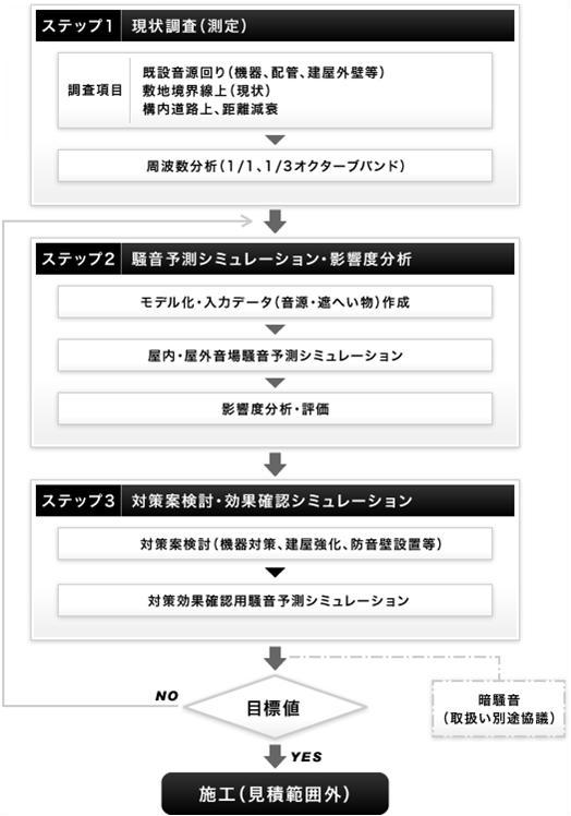 一般的な実施手順