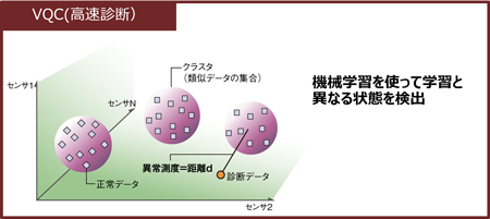 VQC(高速診断）:機械学習を使って学習と異なる状態を検出