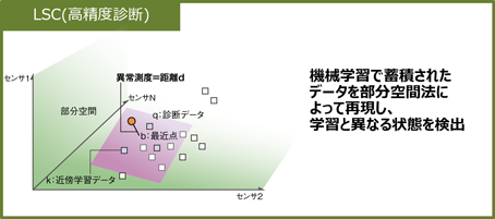 LSC(高精度診断):機械学習で蓄積されたデータを部分空間法によって再現し、学習と異なる状態を検出