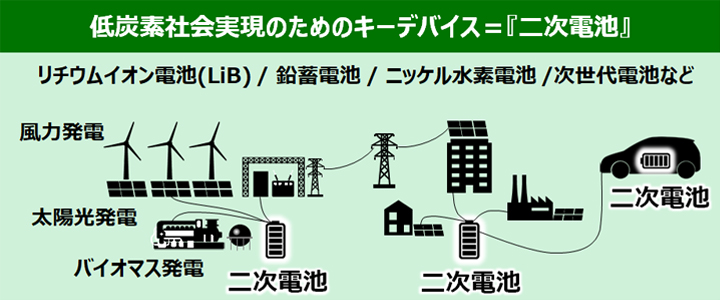 低炭素社会実現のためのキーデバイス＝『二次電池』