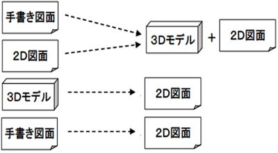 CAD設計支援サービスのアプローチ