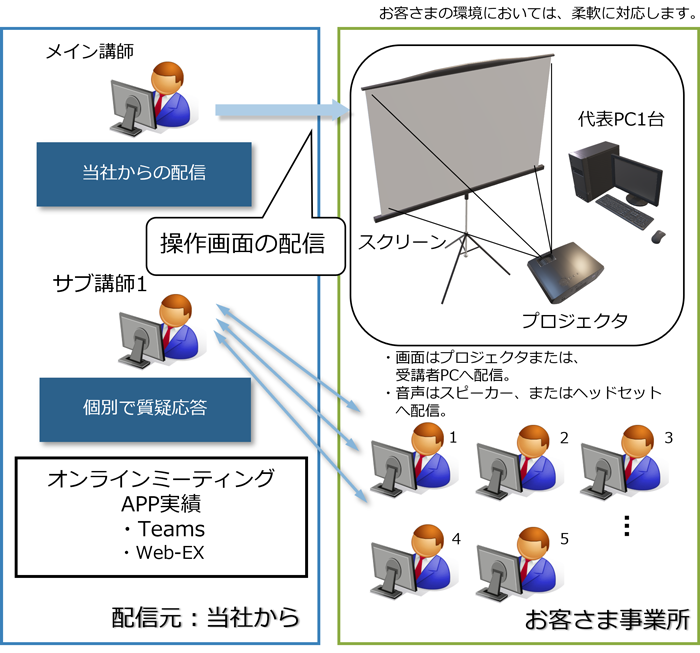 図：リモートトレーニング