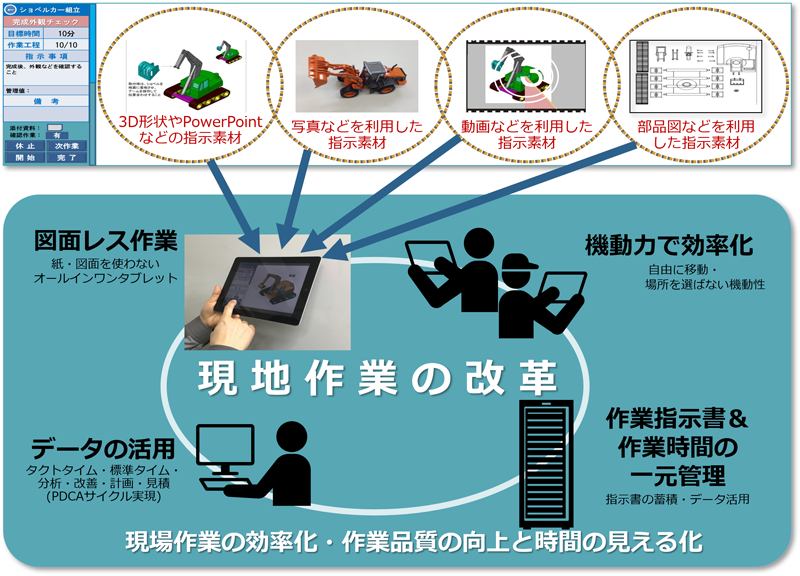 概要図：図面レス作業指示書システムの汎用性