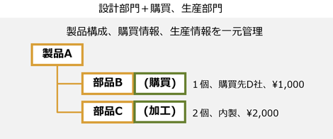 図：PowerBOMでの管理方法