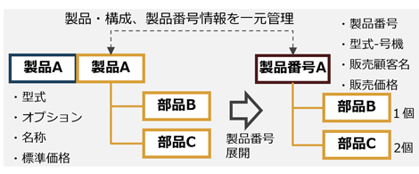 図：PowerBOMでの管理方法