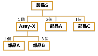 図：設計部品表(E-BOM)