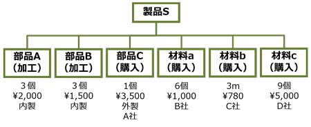 図：生産準備部品表(P-BOM)