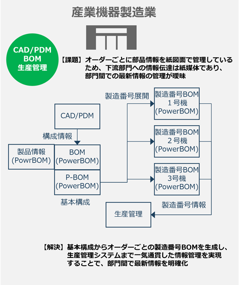 図：産業機器製造業【課題】オーダーごとに部品情報を紙図面で管理しており、下流部門への情報伝達は紙媒体であり、部門間での最新情報の管理が曖昧。【解決】基本構成からオーダーごとの製造番号BOMを生成し、生産管理システムまで一気通貫した情報管理を実現し、部門間で最新情報が明確化。