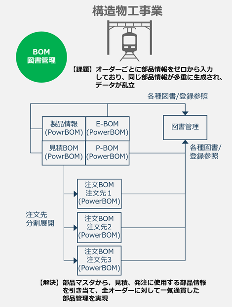 図：構造物工事業【課題】オーダーごとに部品情報をゼロから入力しており、同じ部品情報が多重に生成されデータが乱立。【解決】部品マスタから、見積、発注に使用する部品情報を引き当て、全オーダーに対して一気通貫した部品管理を実現。