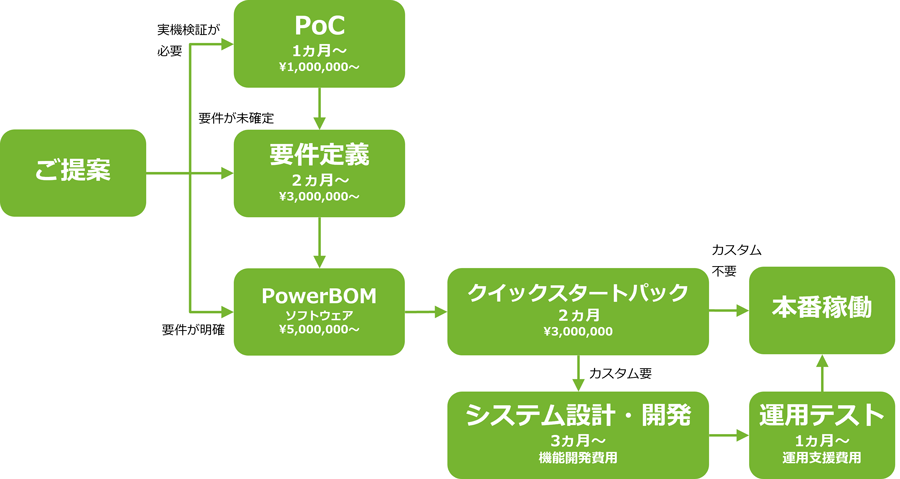 図：設計部品表(E-BOM)