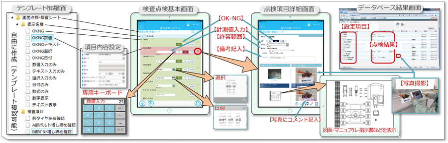 概要図：プレートの設定と点検記録画面での容易な操作性