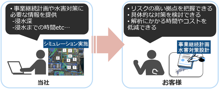 BCP支援 水害リスク解析サービス説明図