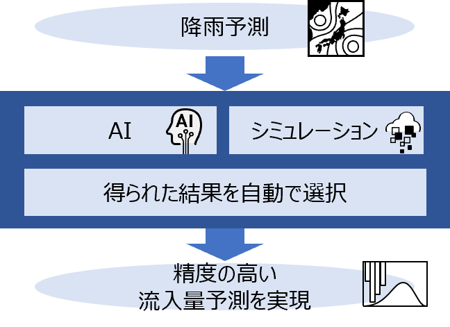 図 降雨予測入力し、AI・シミュレーションから得られた結果を自動で選択。制度の高い流入量予測を実現